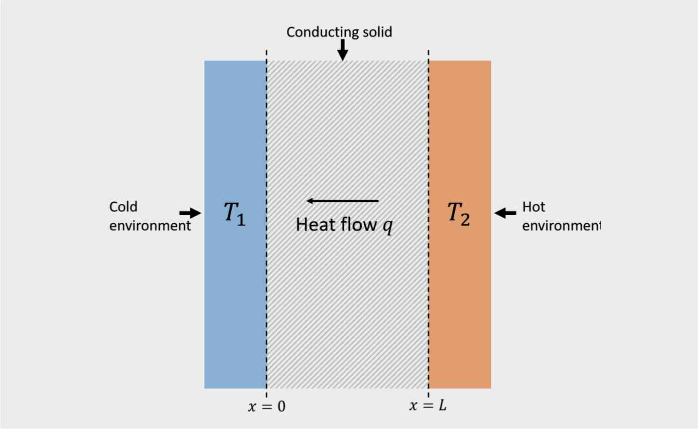 Course on Heat Transfer