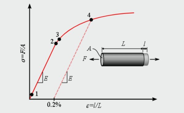 Course on Theory of Plasticity – Virtual Engineering