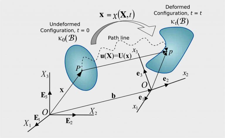 Course On Theory Of Elasticity – Virtual Engineering